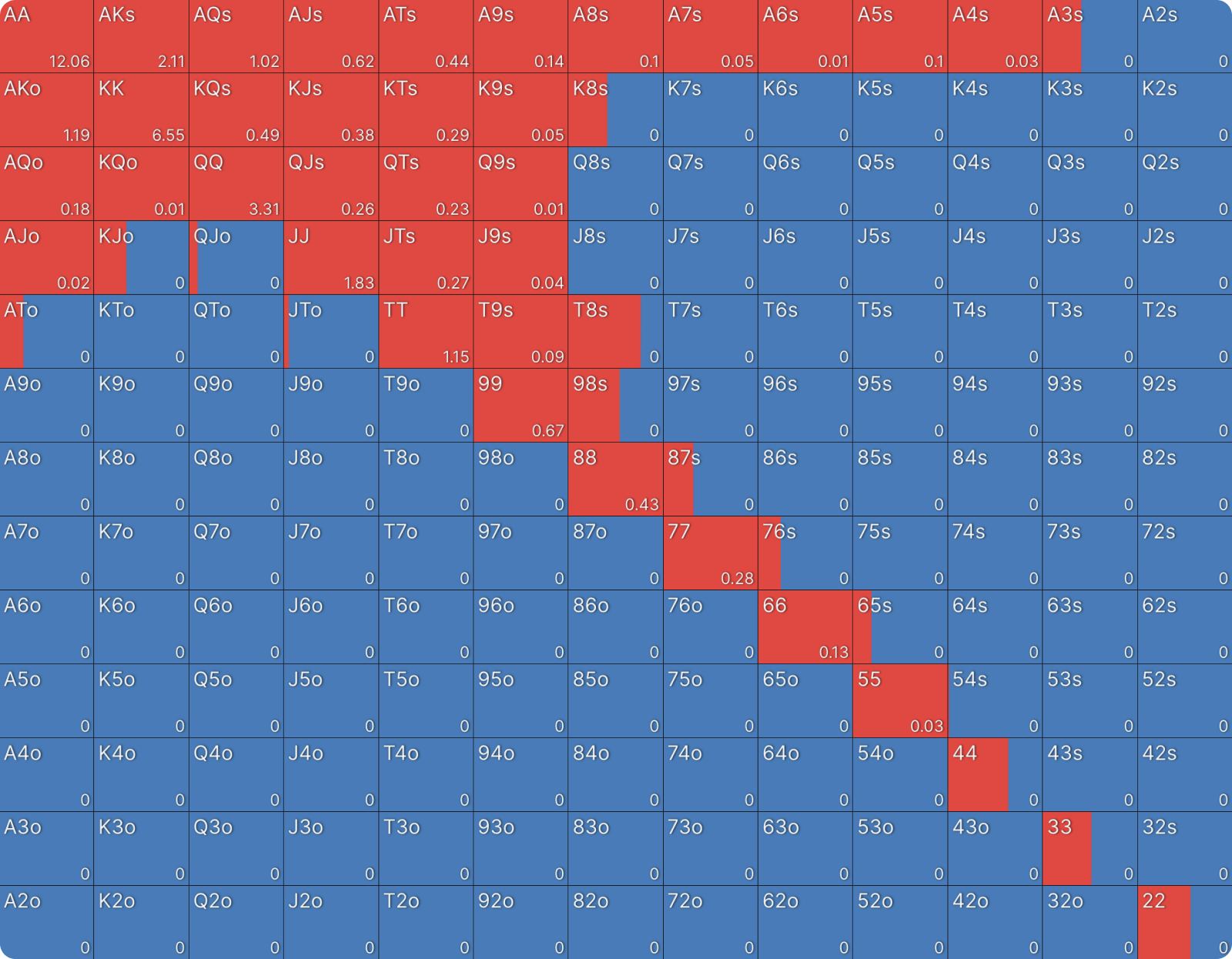 How Stack Sizes Change Your Range
