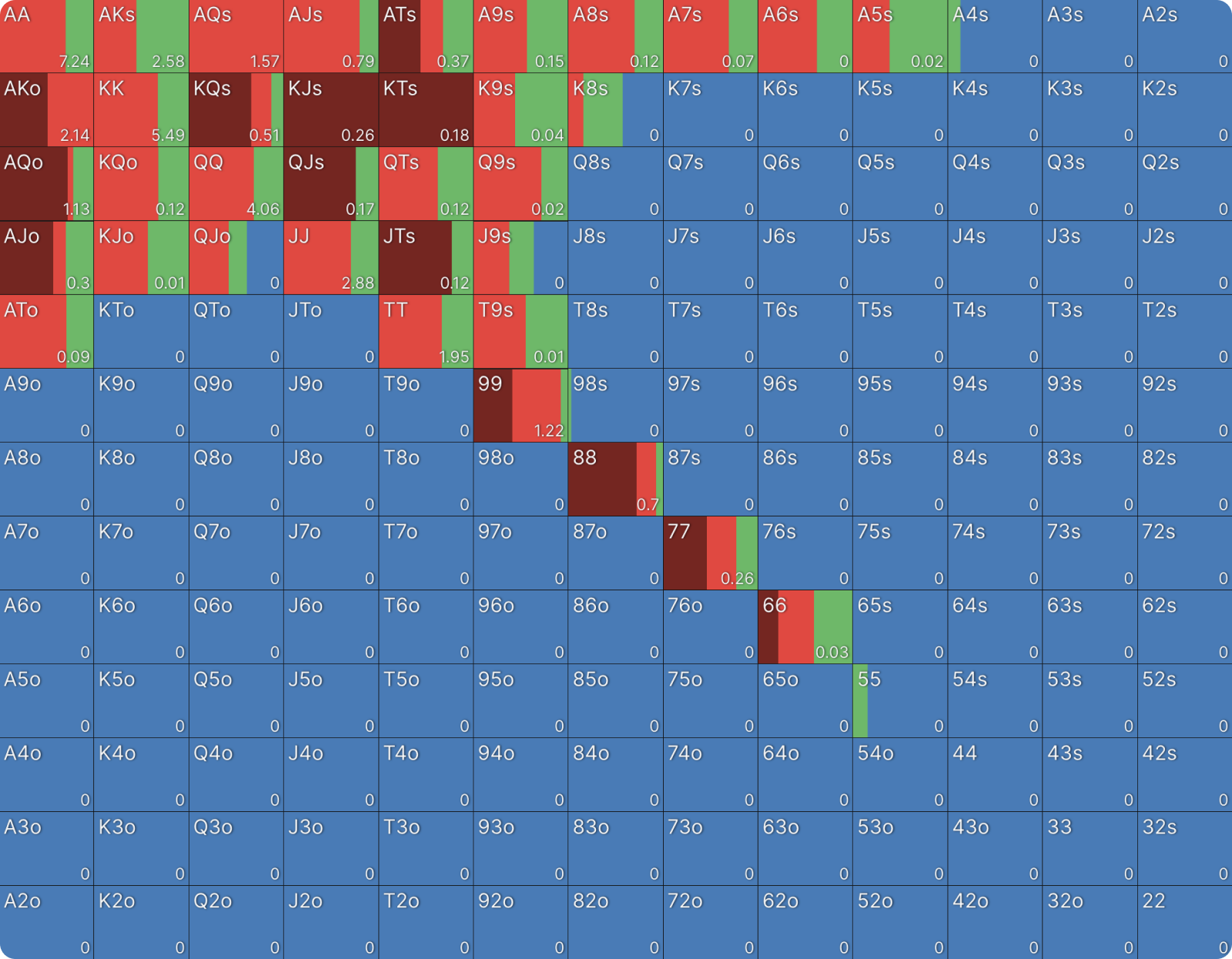 How Stack Sizes Change Your Range
