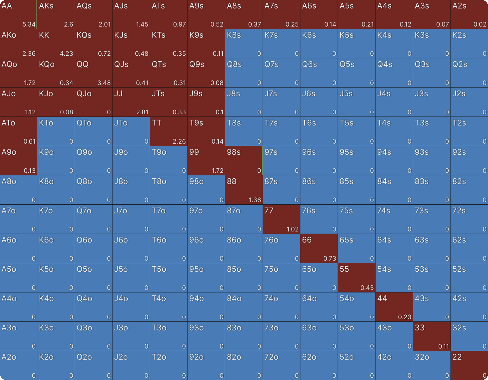 How Stack Sizes Change Your Range