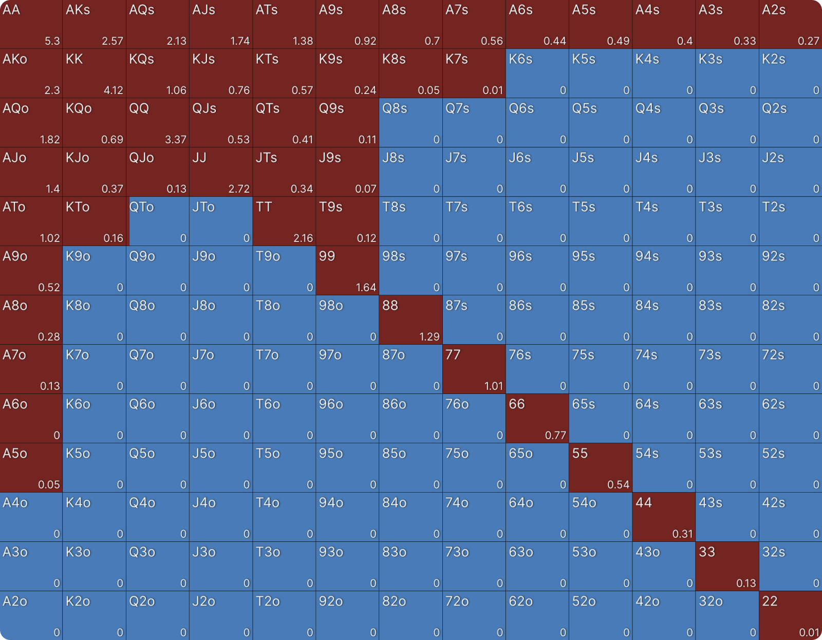 How Stack Sizes Change Your Range