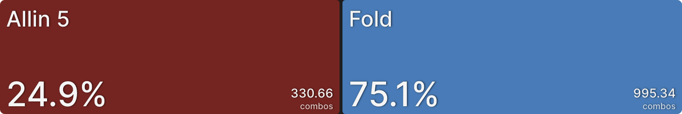 How Stack Sizes Change Your Range