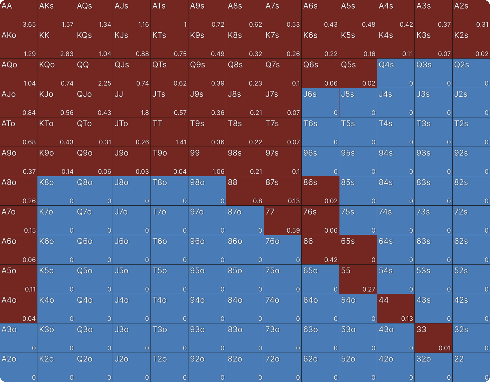 How Stack Sizes Change Your Range