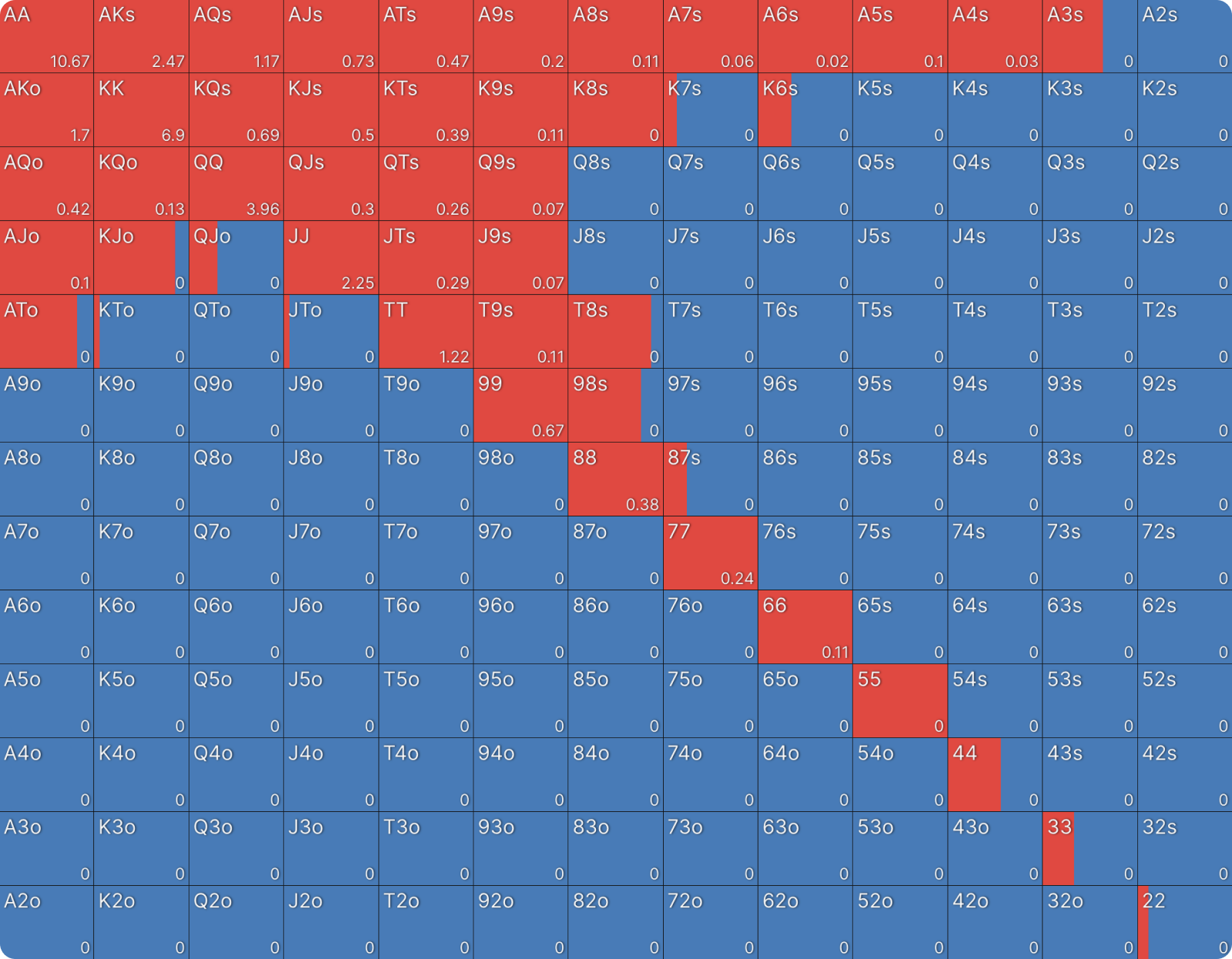 How Stack Sizes Change Your Range