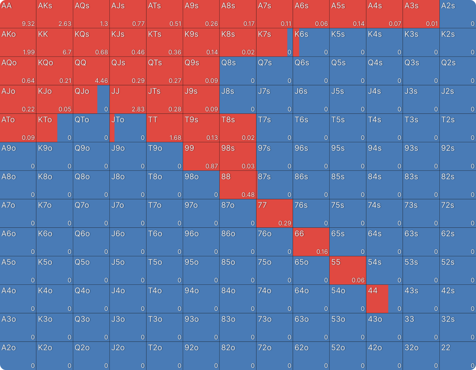 How Stack Sizes Change Your Range