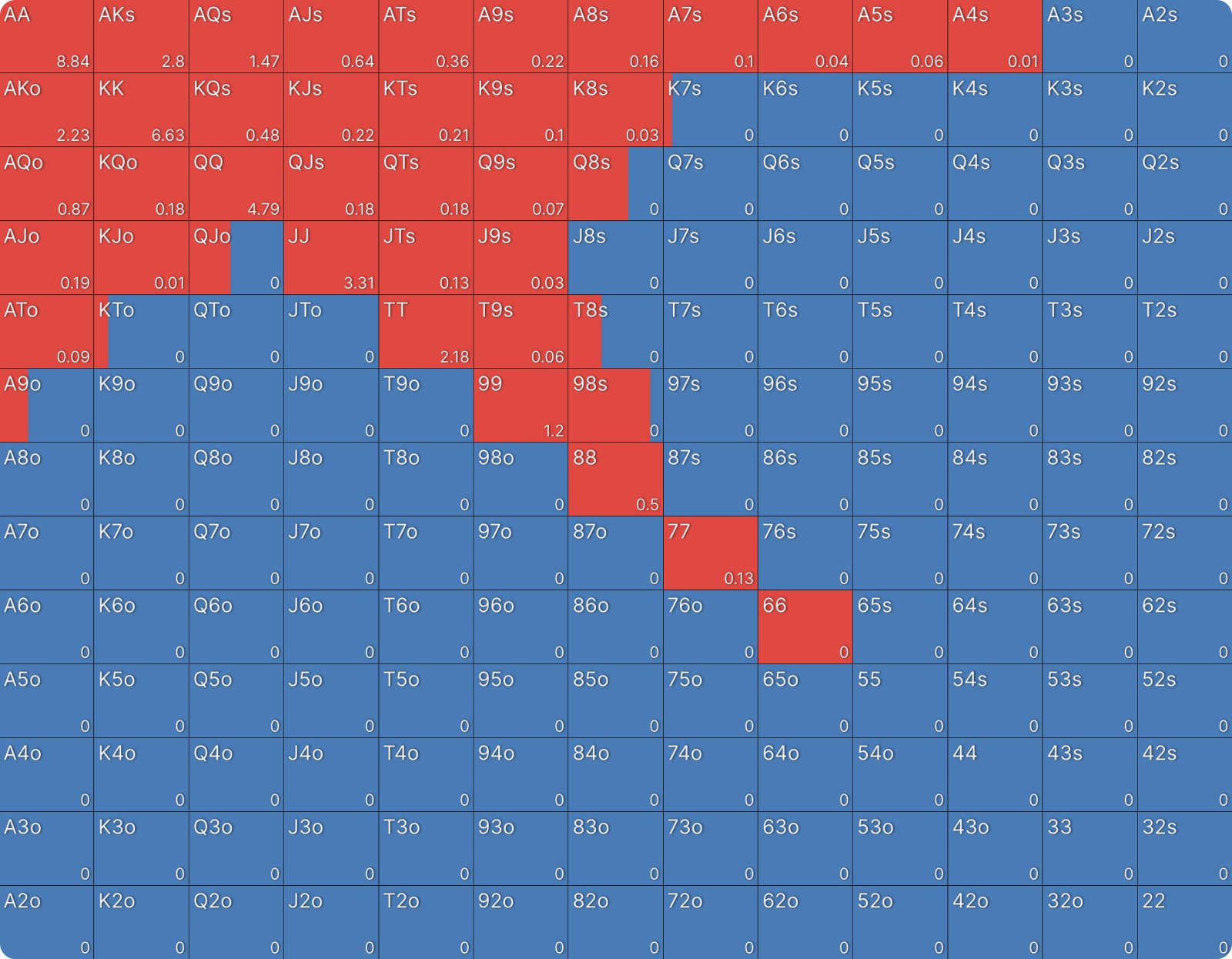 How Stack Sizes Change Your Range