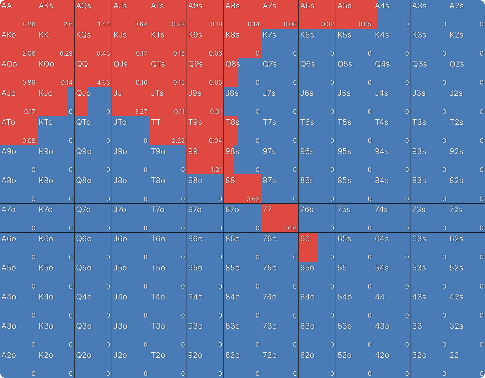 How Stack Sizes Change Your Range