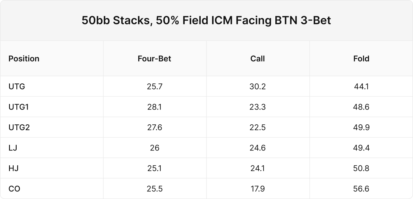 Mastering Three-Bet Pots Out of Position in MTTs