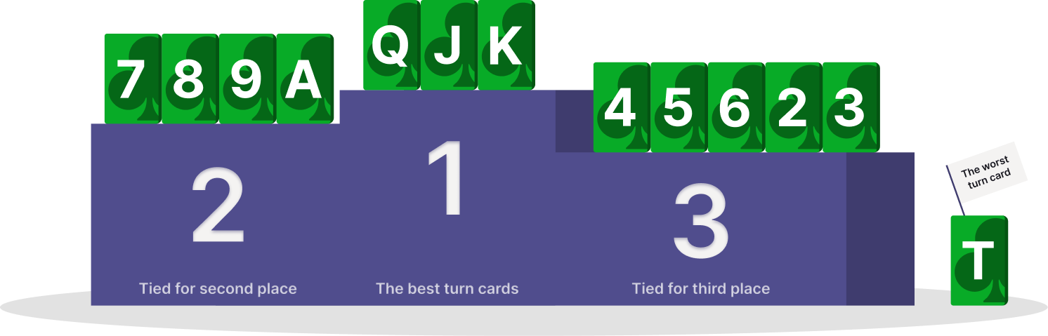 The Worst Turn Card