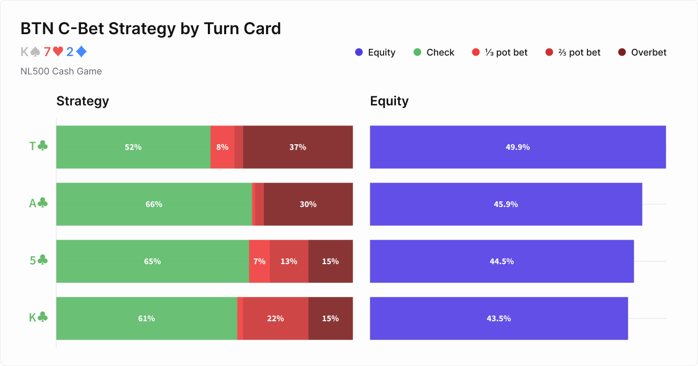The Worst Turn Card