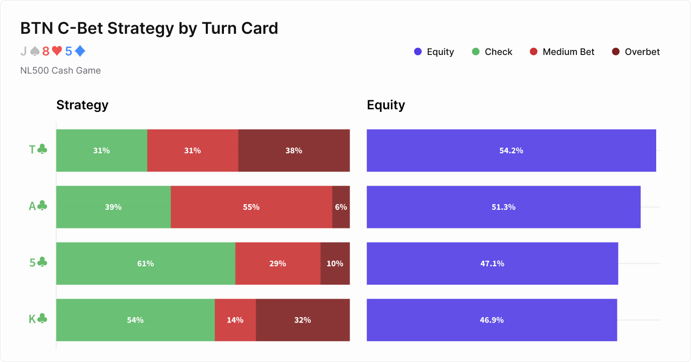 The Worst Turn Card