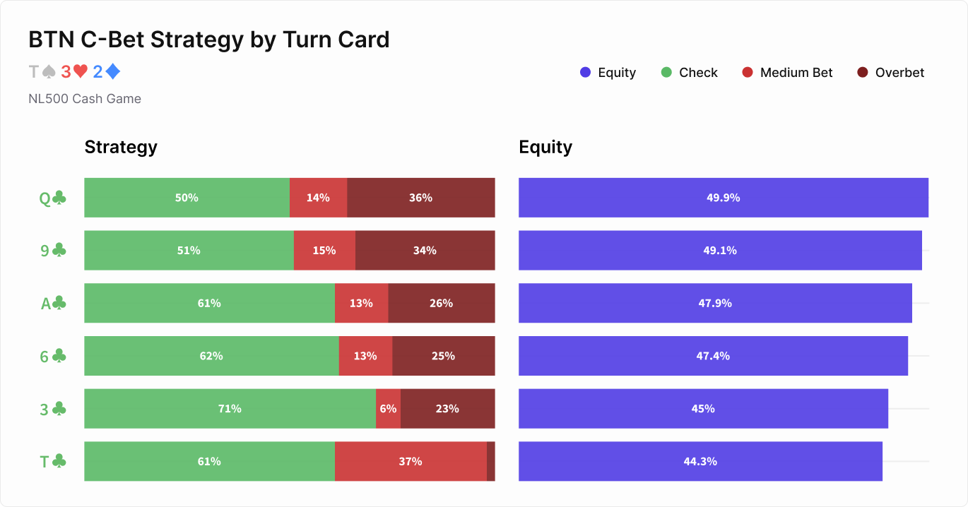 The Worst Turn Card