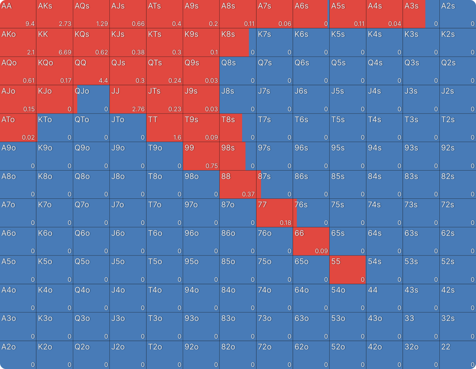 C-Betting Against ICM Preflop Ranges
