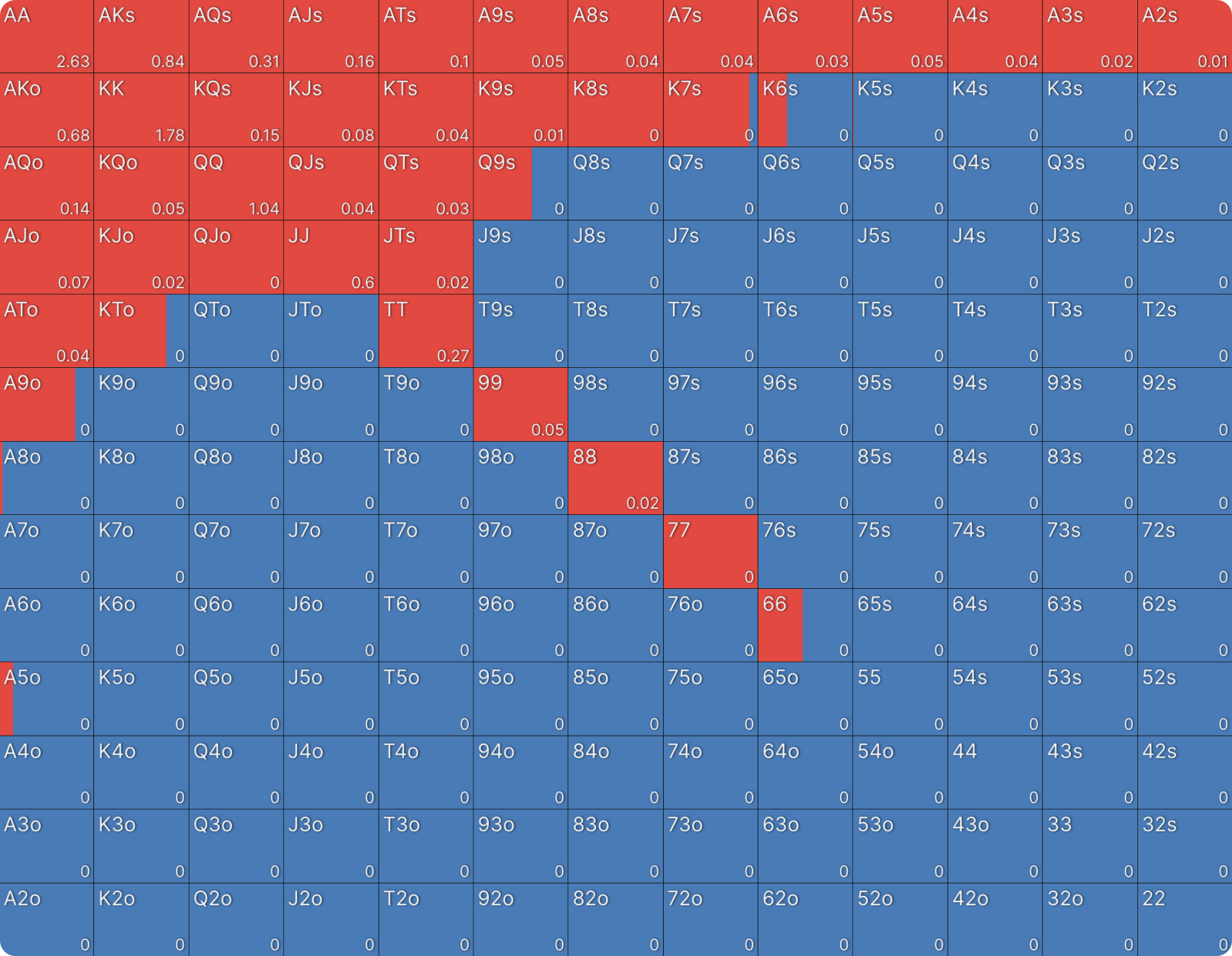 C-Betting Against ICM Preflop Ranges