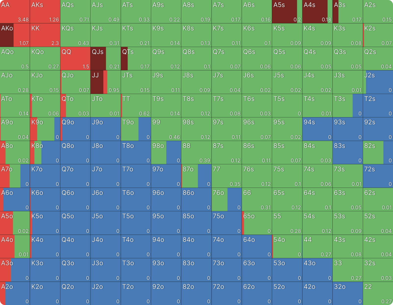 C-Betting Against ICM Preflop Ranges