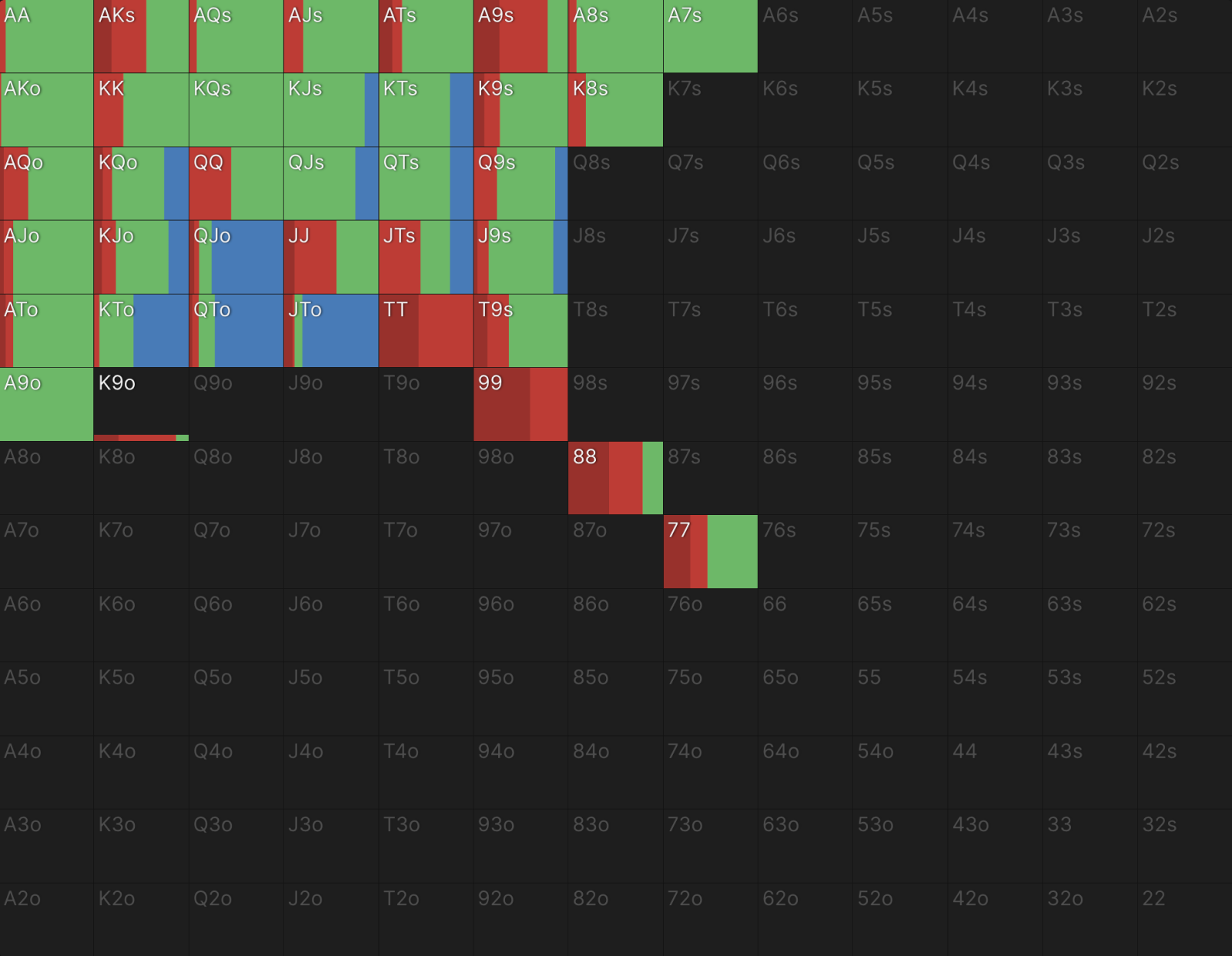 The Importance of Board Coverage
