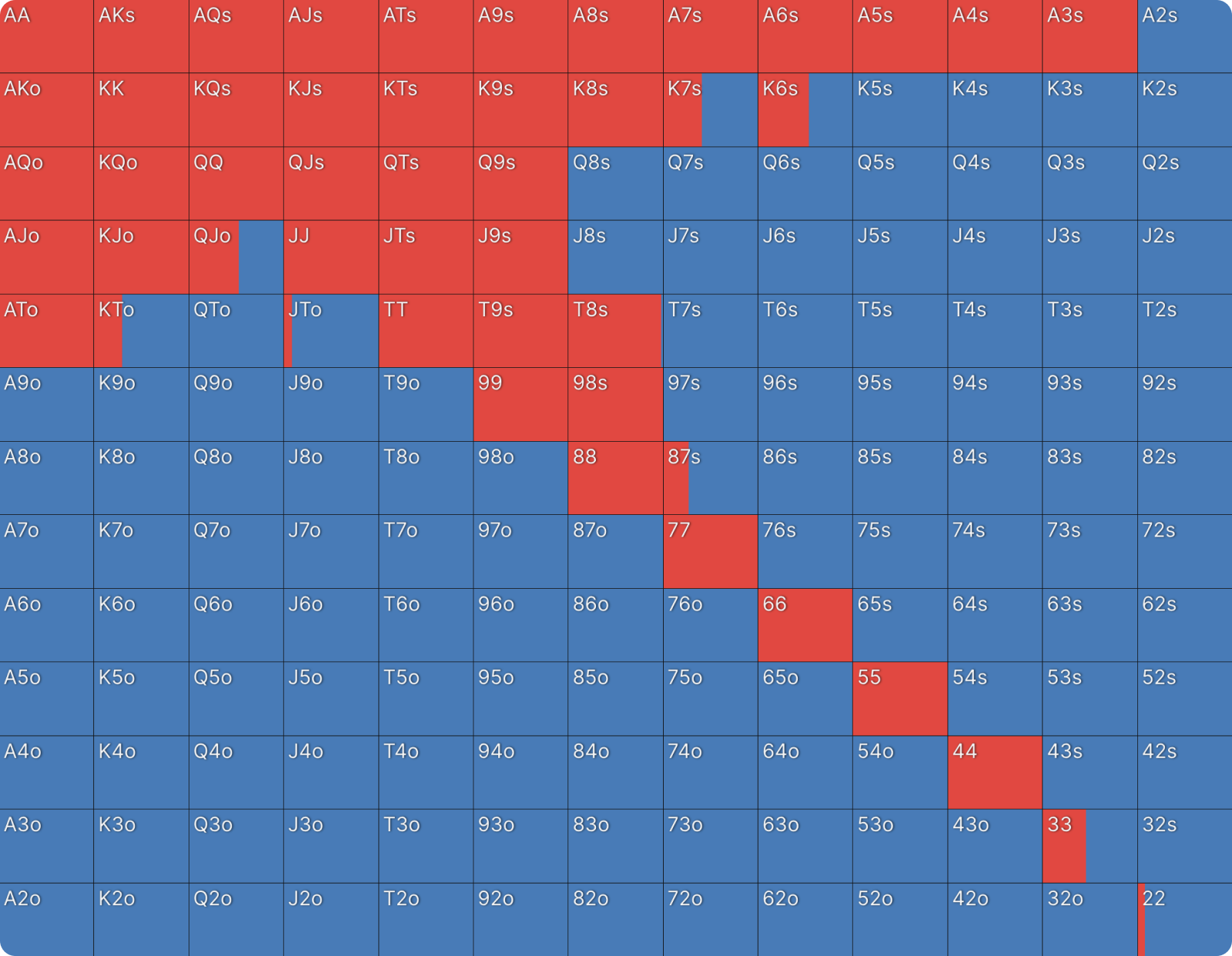 The Importance of Board Coverage