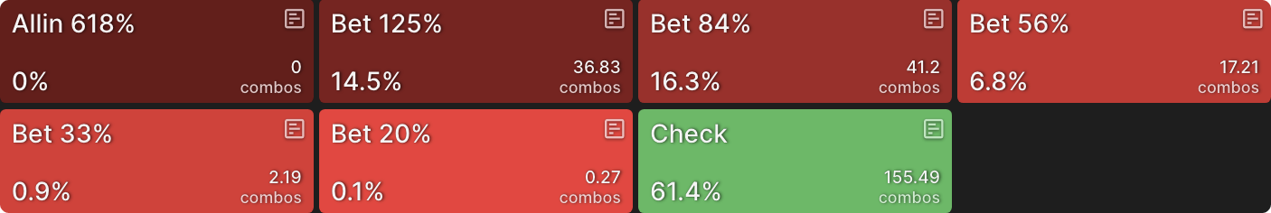The Importance of Board Coverage