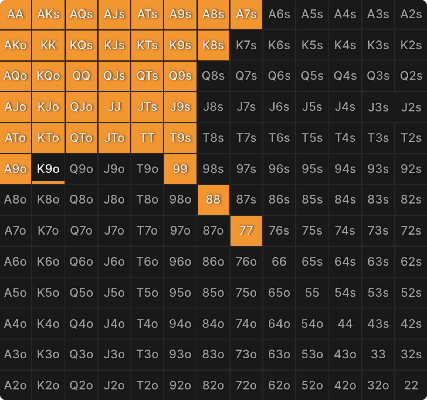 The Importance of Board Coverage