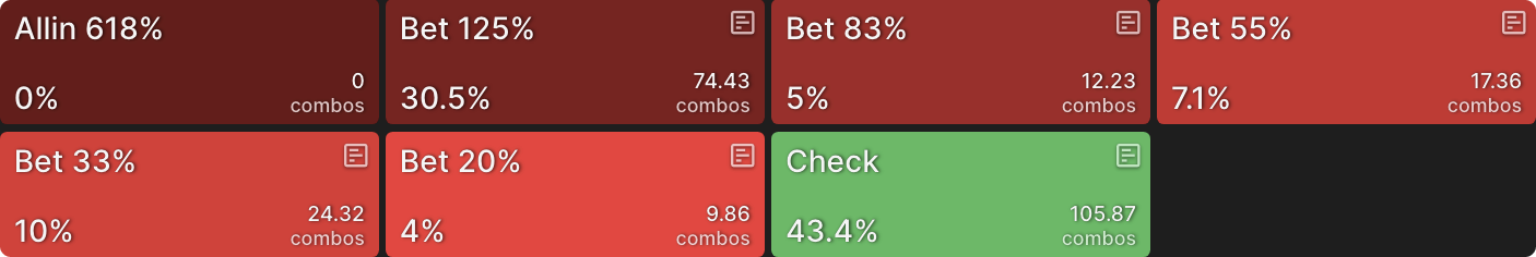The Importance of Board Coverage