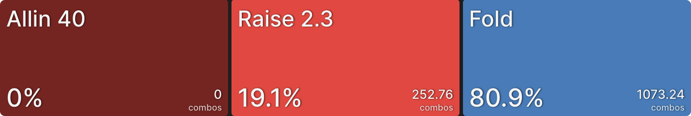 The Importance of Board Coverage