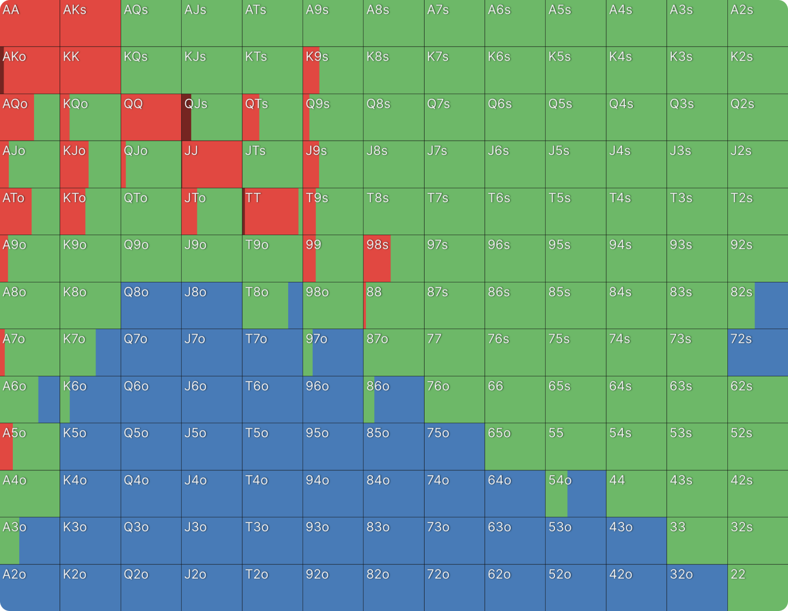 The Importance of Board Coverage