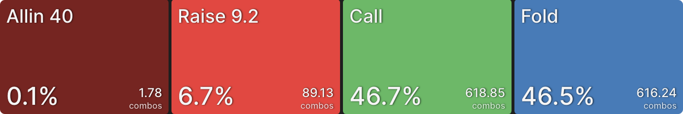 The Importance of Board Coverage