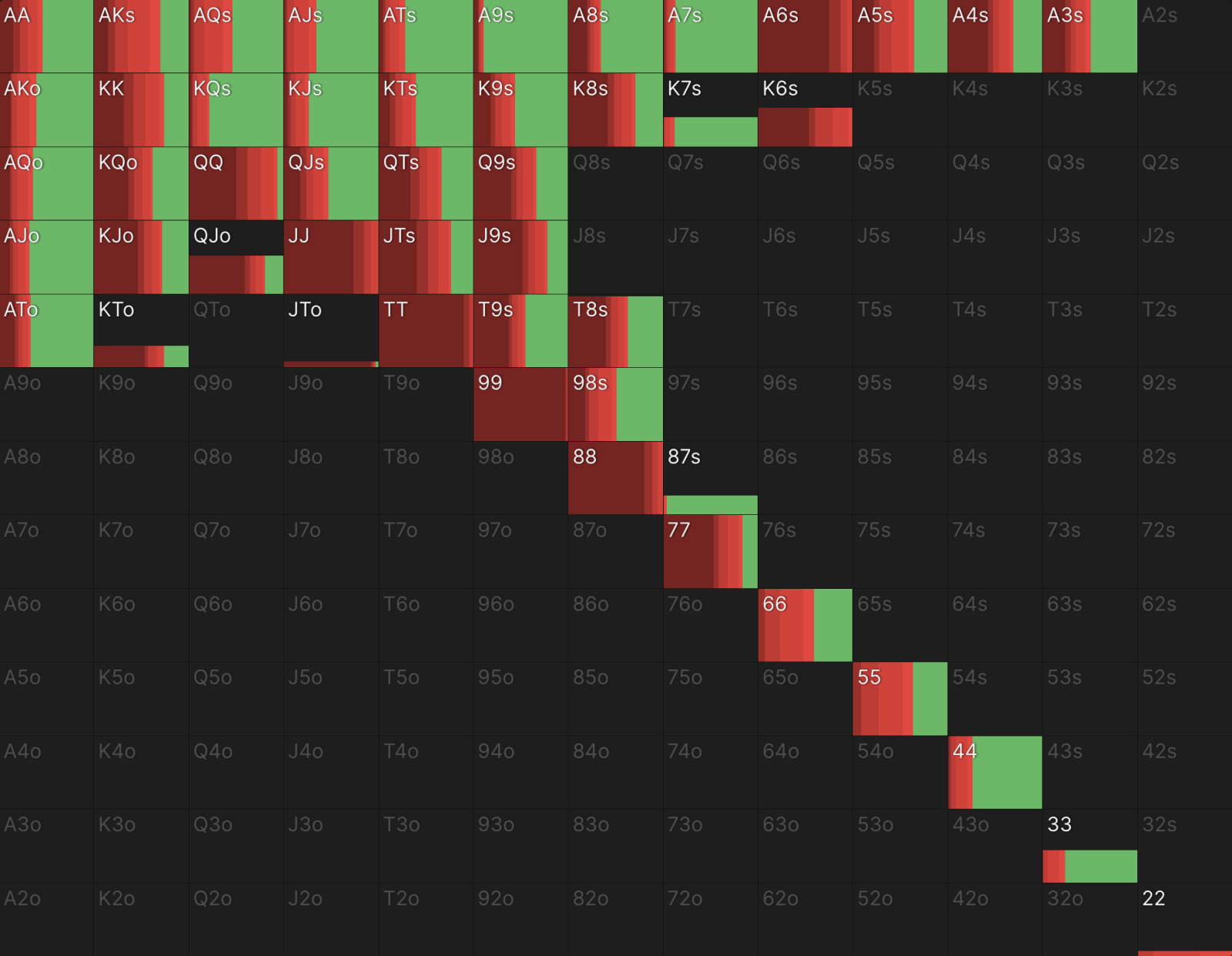 The Importance of Board Coverage