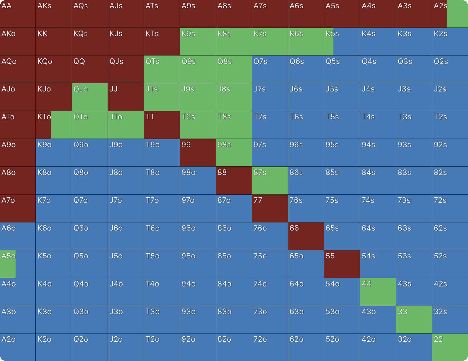 When To Encourage Multiway Pots in PKOs