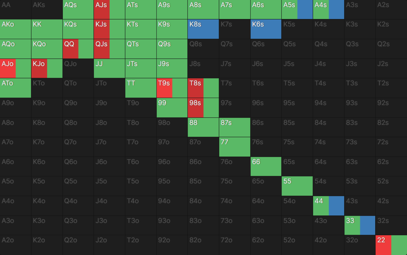 The Science of Learning Applied to GTO Wizard