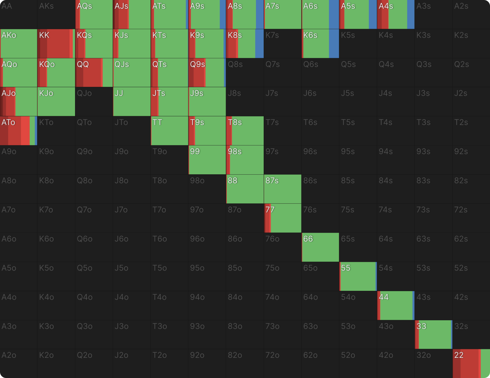 The Science of Learning Applied to GTO Wizard