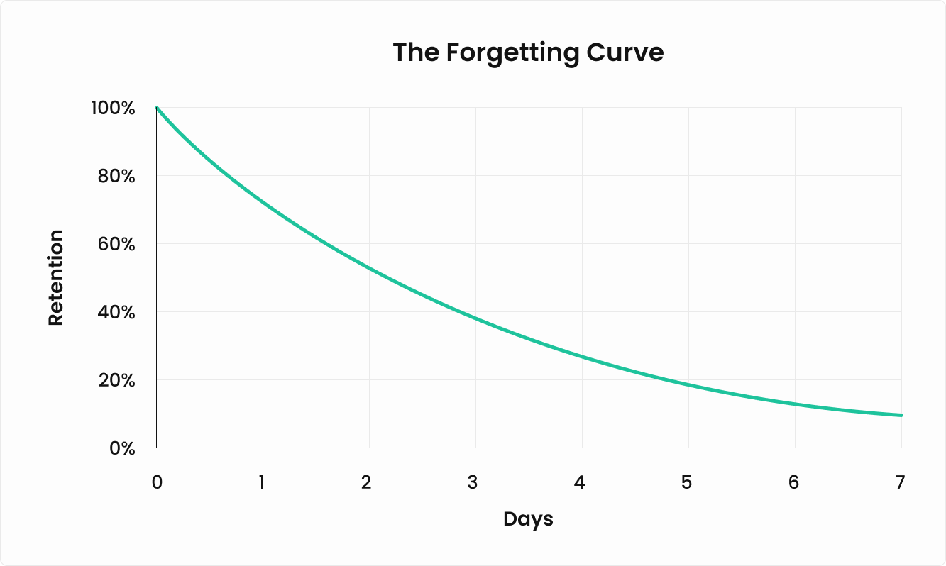 The Science of Learning Applied to GTO Wizard