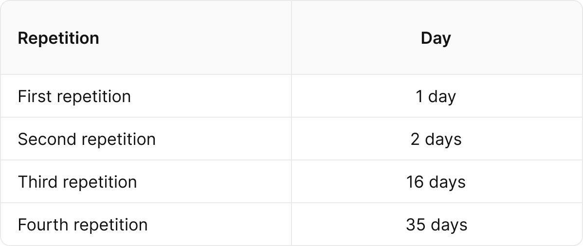 The Science of Learning Applied to GTO Wizard