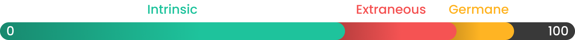 The Science of Learning Applied to GTO Wizard