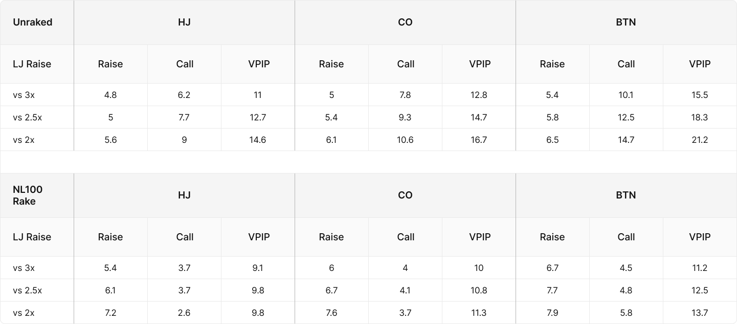 Preflop Raise Sizing: 2 Influences Investigated