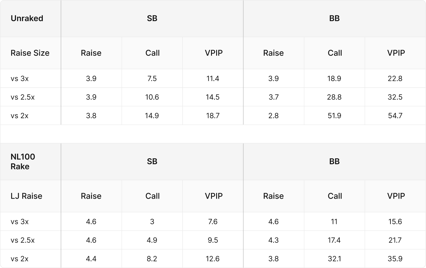 Preflop Raise Sizing: 2 Influences Investigated