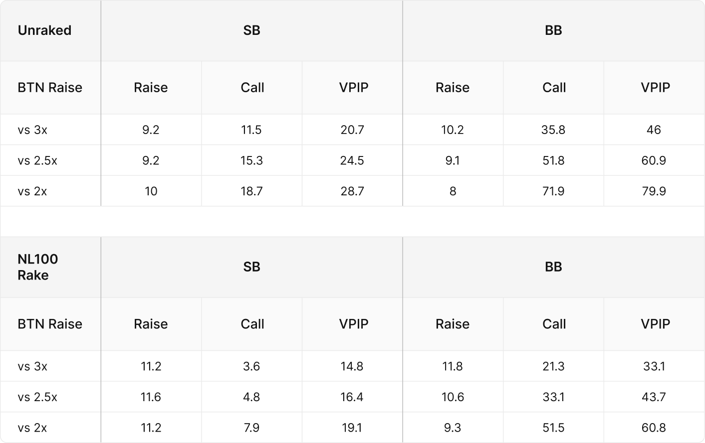 Preflop Raise Sizing: 2 Influences Investigated