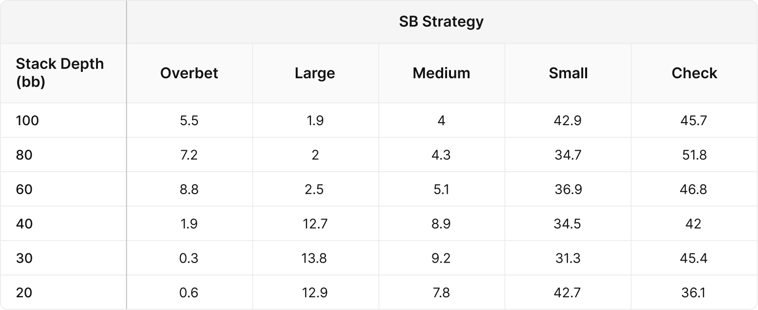 Aggregate Flop Strategy: SB C-Betting in SRP