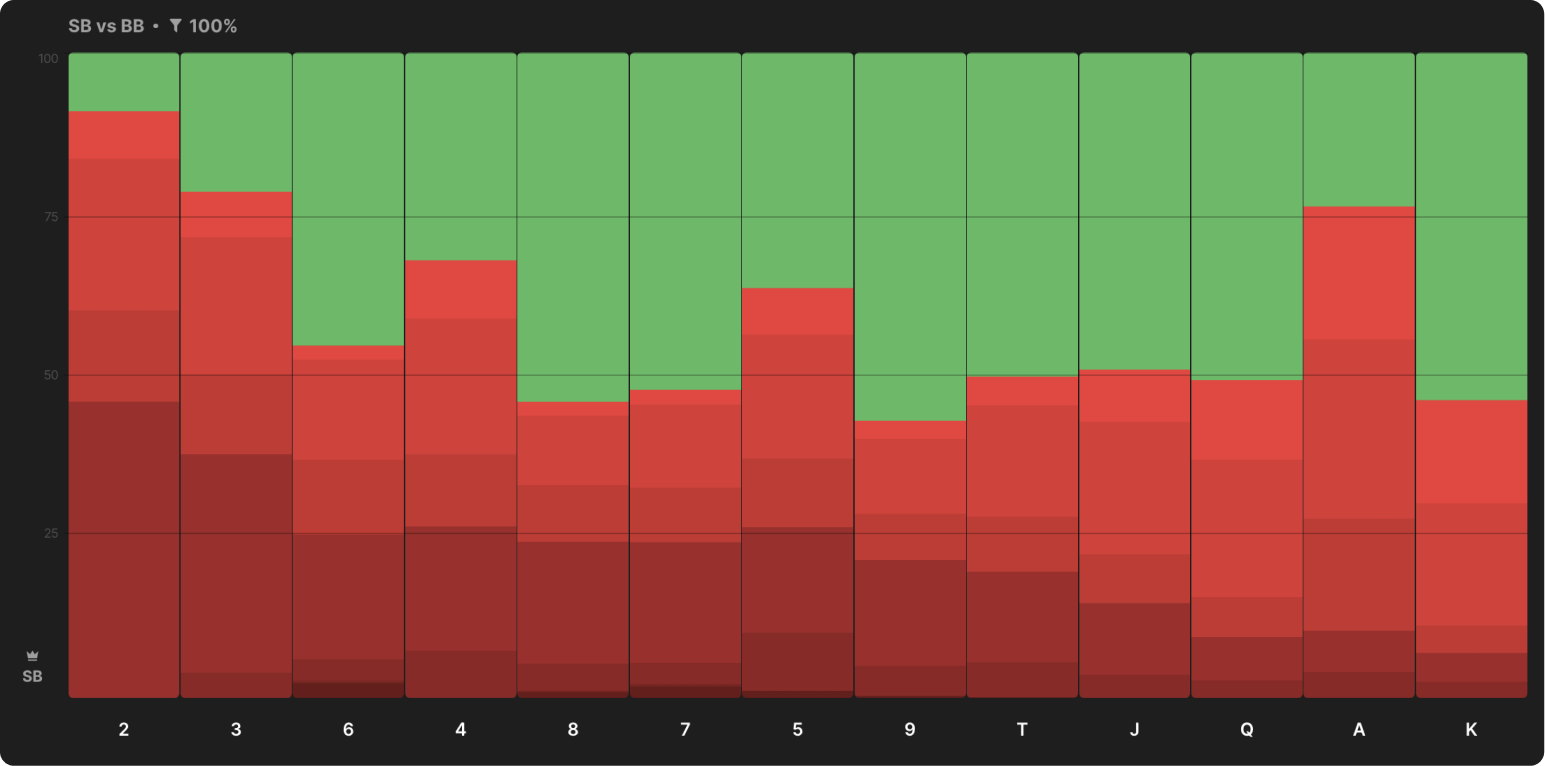 Aggregate Flop Strategy: SB C-Betting in SRP