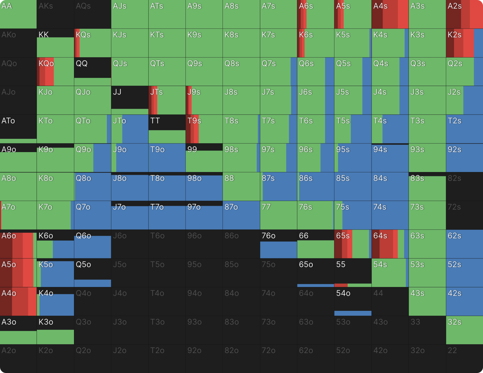 Aggregate Flop Strategy: SB C-Betting in SRP