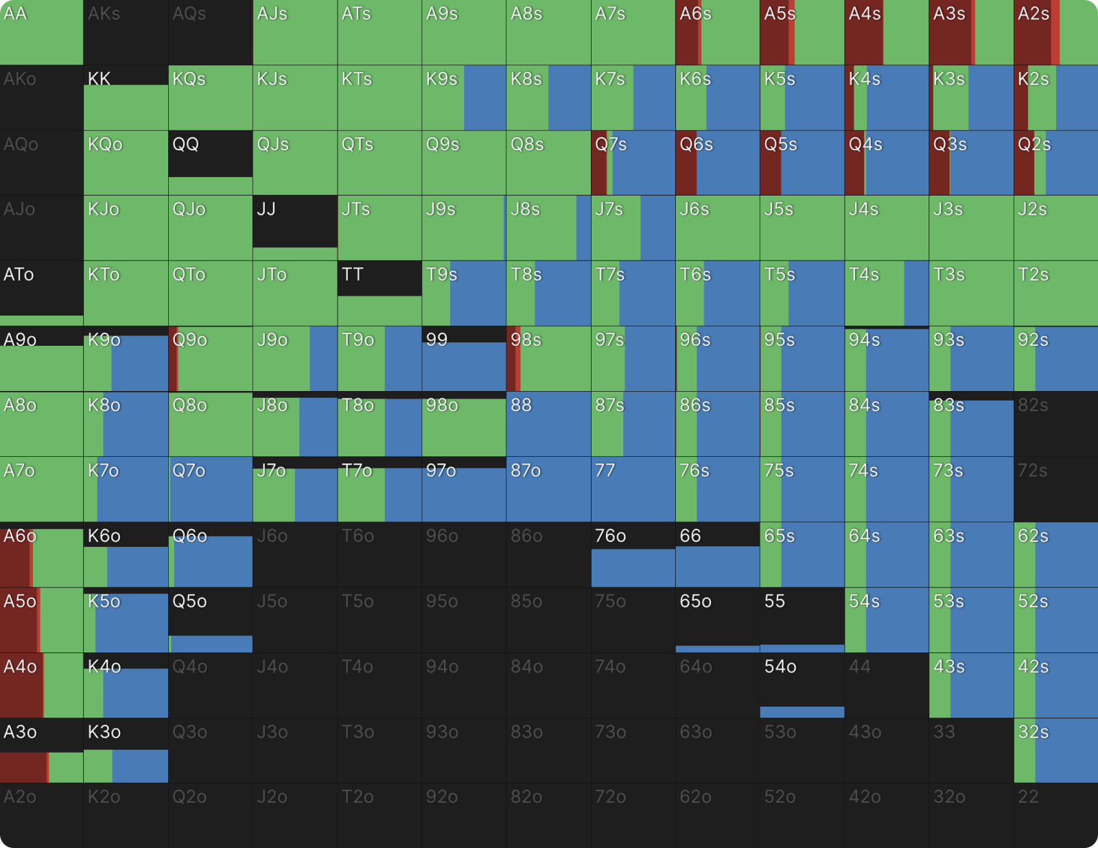 Aggregate Flop Strategy: SB C-Betting in SRP
