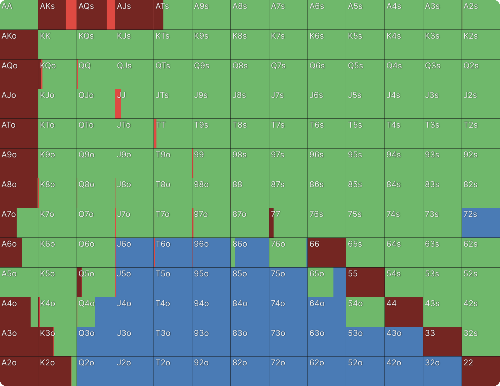 Aggregate Flop Strategy: SB C-Betting in SRP
