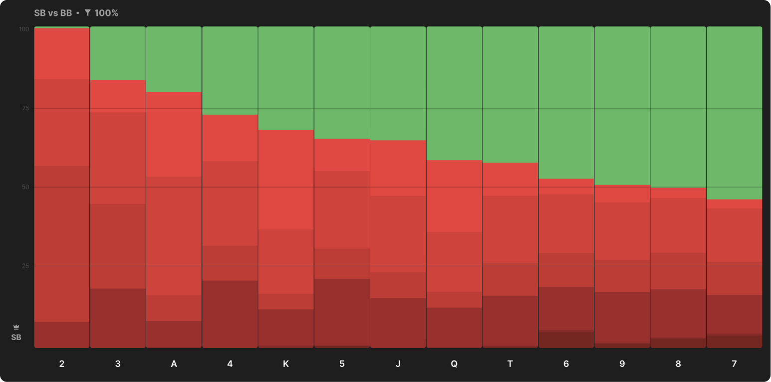 Aggregate Flop Strategy: SB C-Betting in SRP