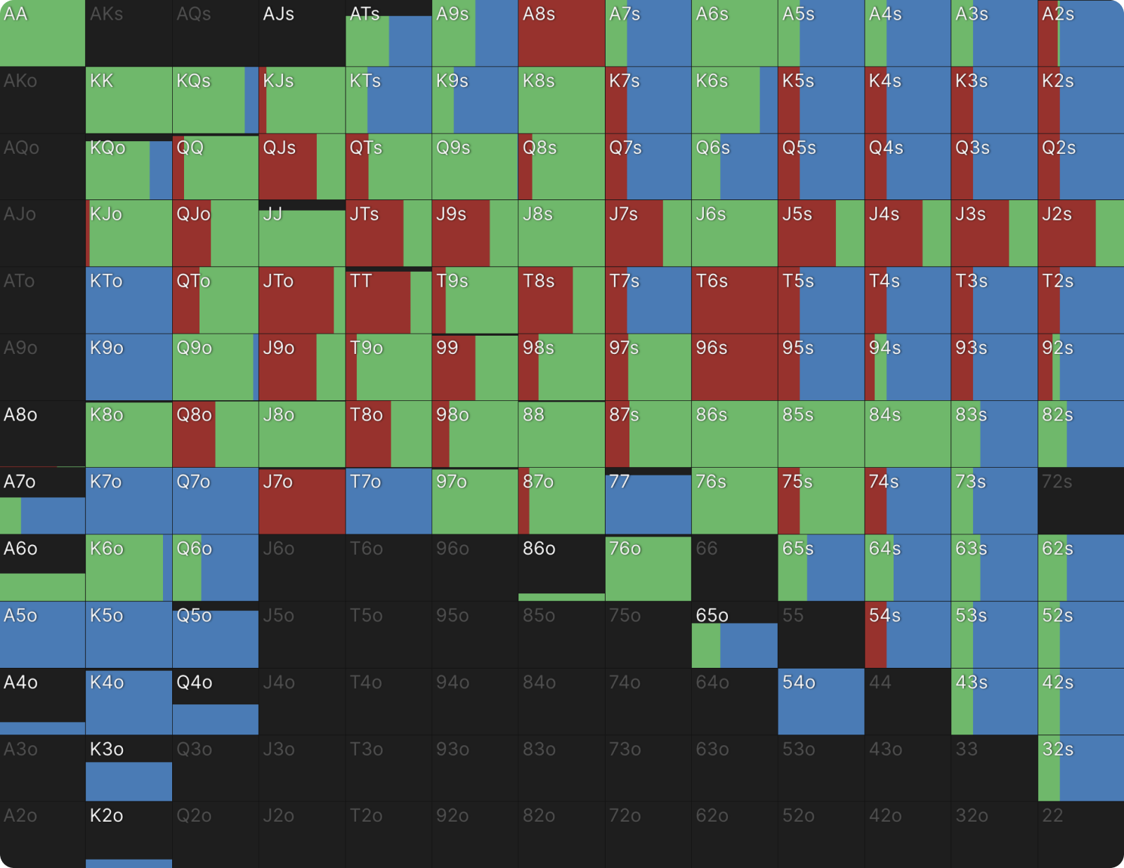 Aggregate Flop Strategy: SB C-Betting in SRP