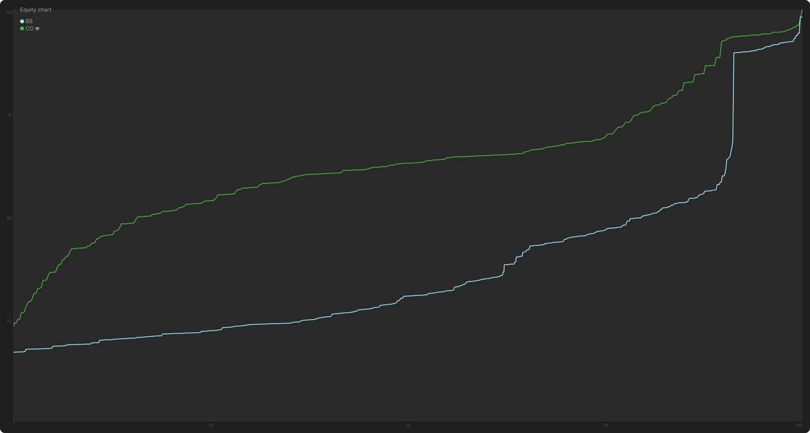 Pushing Equity With Small Bets