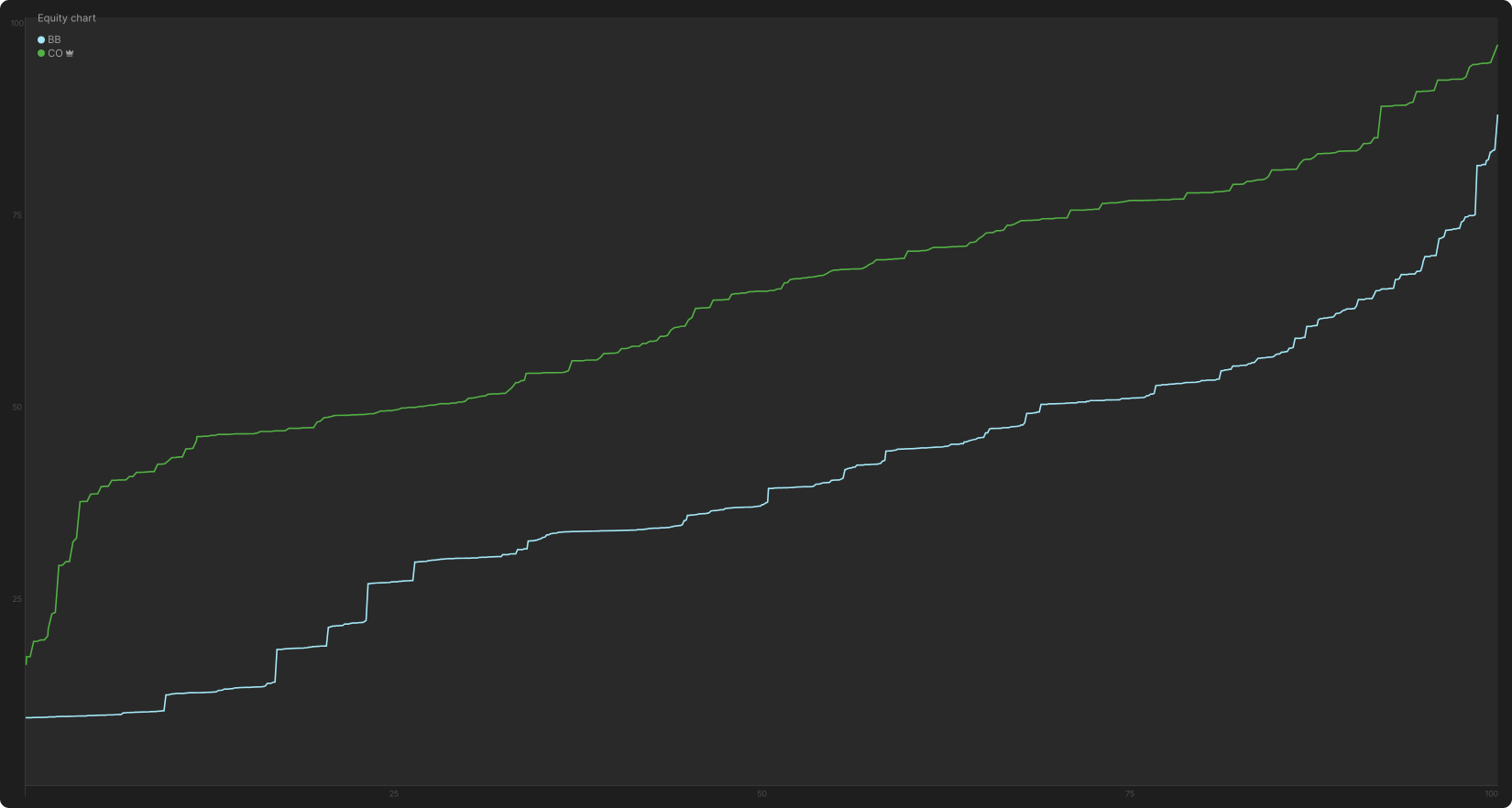 Pushing Equity With Small Bets