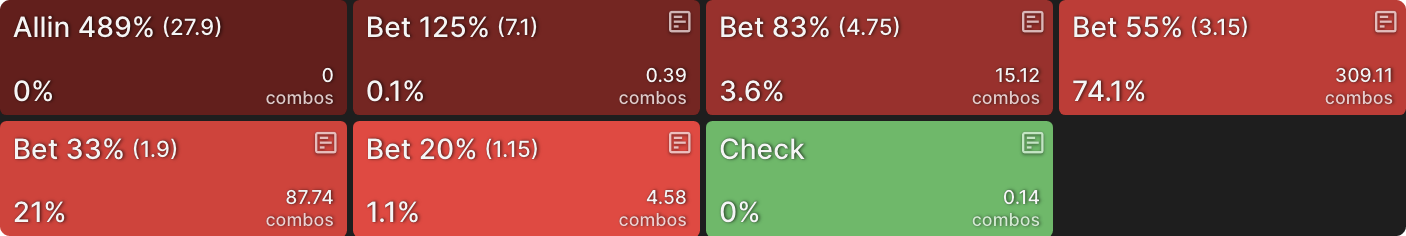 Pushing Equity With Small Bets