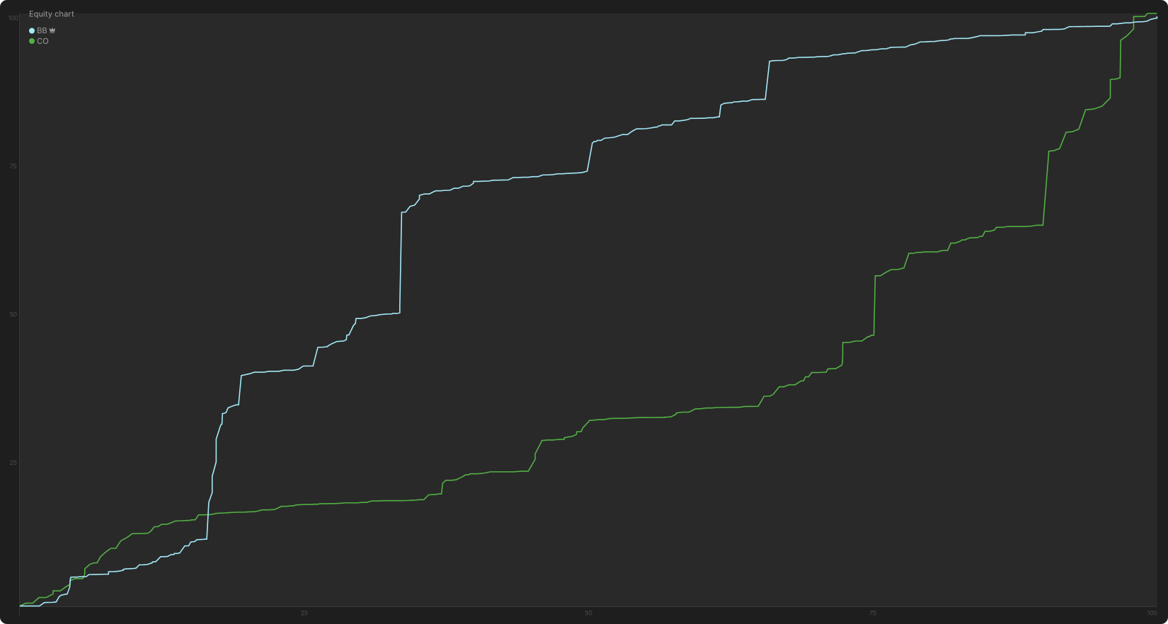 Pushing Equity With Small Bets
