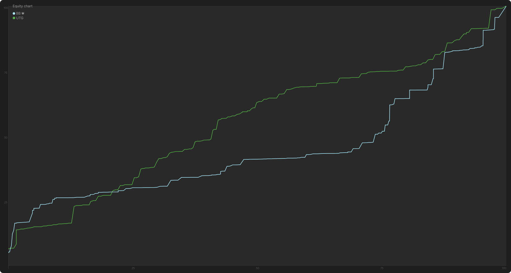 Pushing Equity With Small Bets
