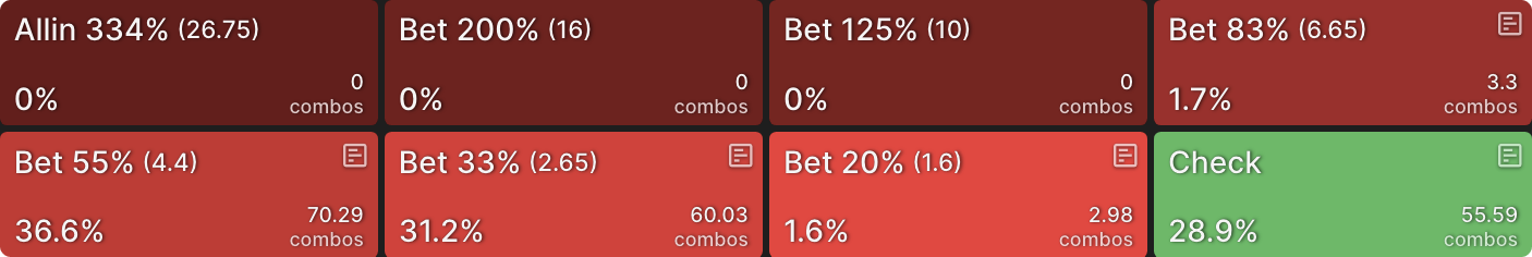 Pushing Equity With Small Bets