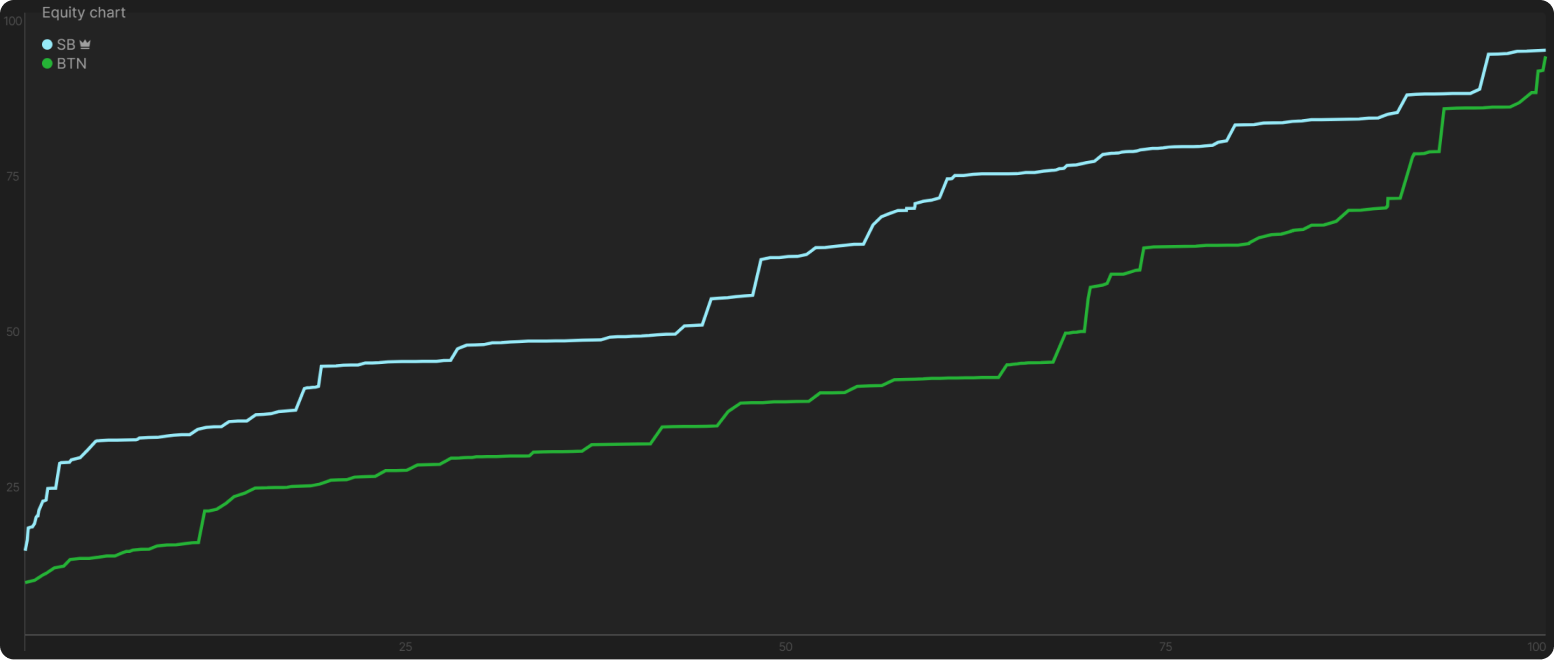 Crush 3-Bet Pots OOP in Cash Games